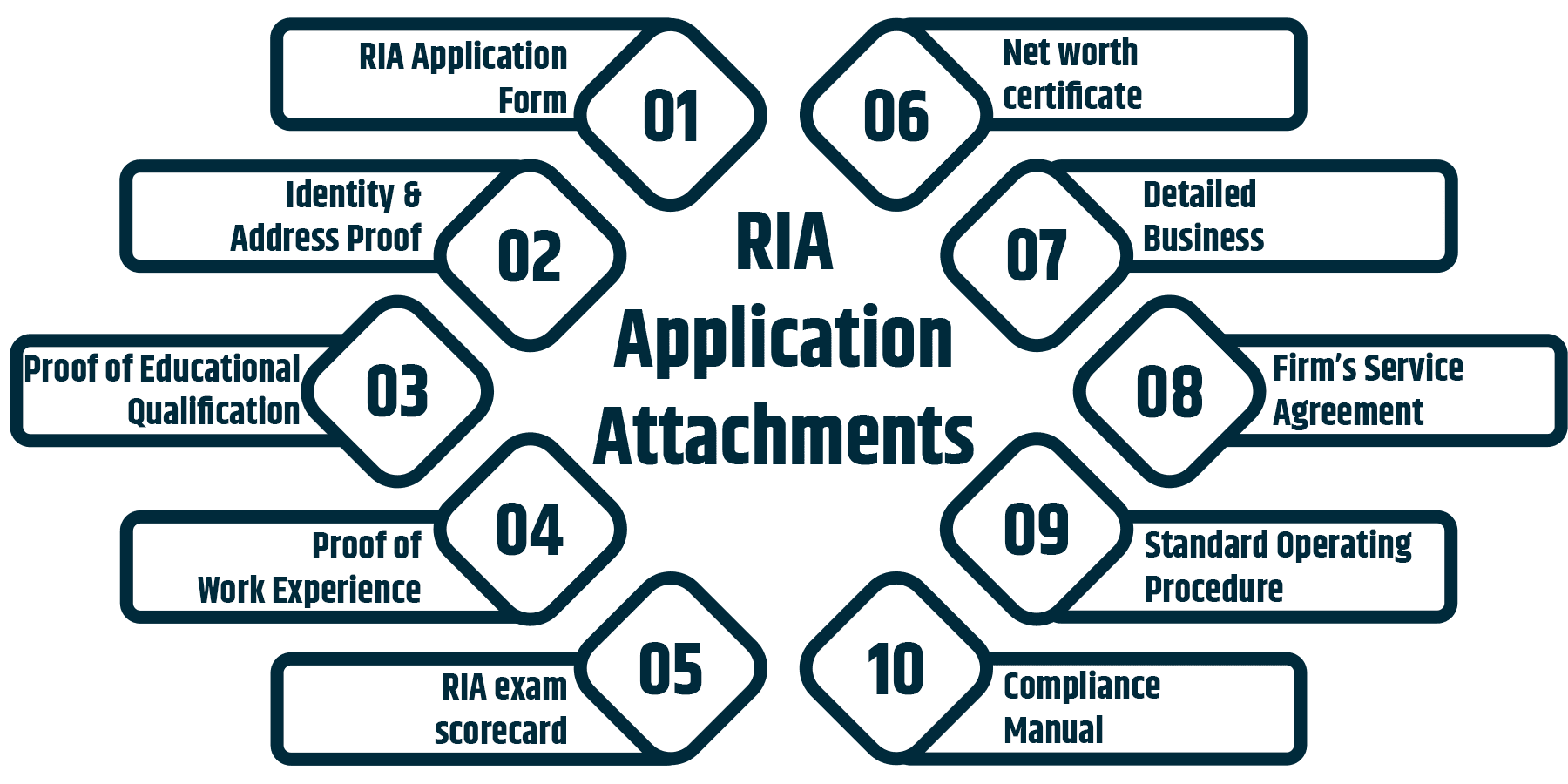 Documents required for SEBI Investment Advisor License